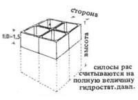 2. Размеры квадратных бетонных силосов, по Кордсу