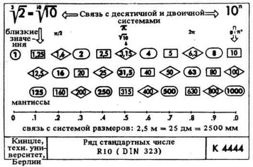 Наглядное изображение десятичленного ряда стандартных чисел (по проф. Кинцле)